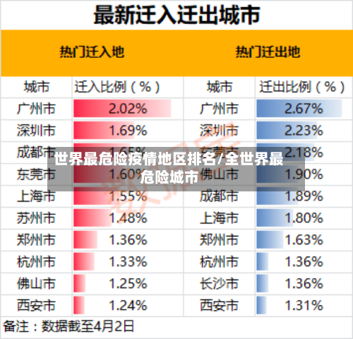 世界最危险疫情地区排名/全世界最危险城市