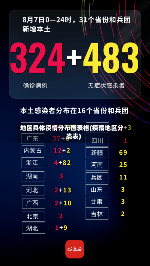 地区具体疫情分布图表格(疫情地区分类表)