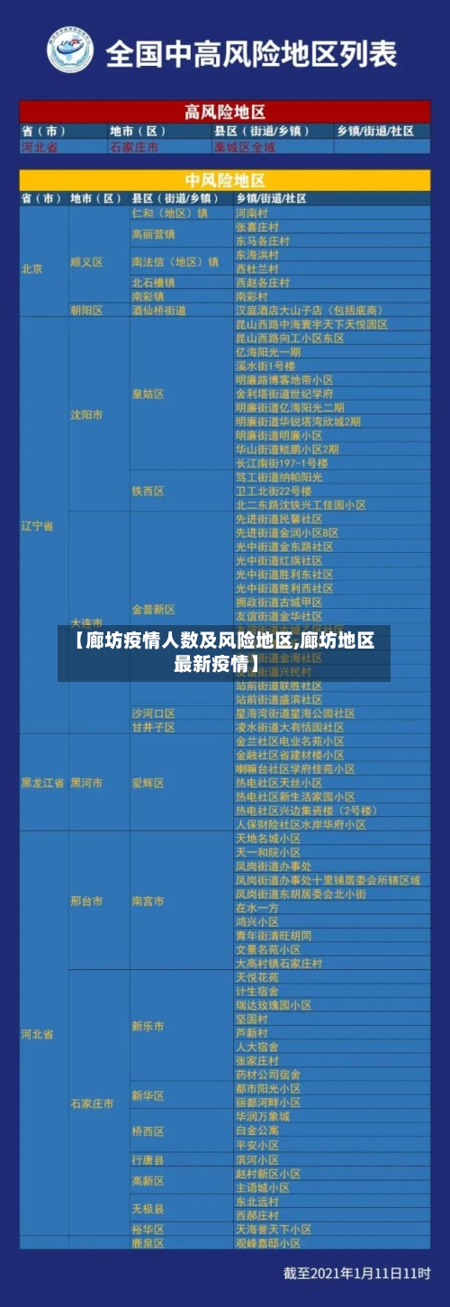 【廊坊疫情人数及风险地区,廊坊地区最新疫情】-第2张图片