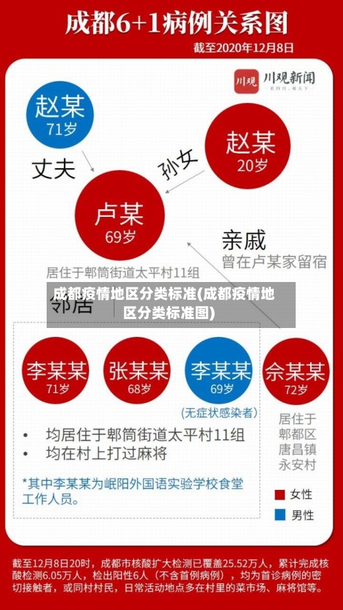 成都疫情地区分类标准(成都疫情地区分类标准图)-第3张图片