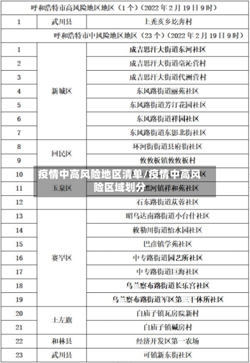 疫情中高风险地区清单/疫情中高风险区域划分-第1张图片