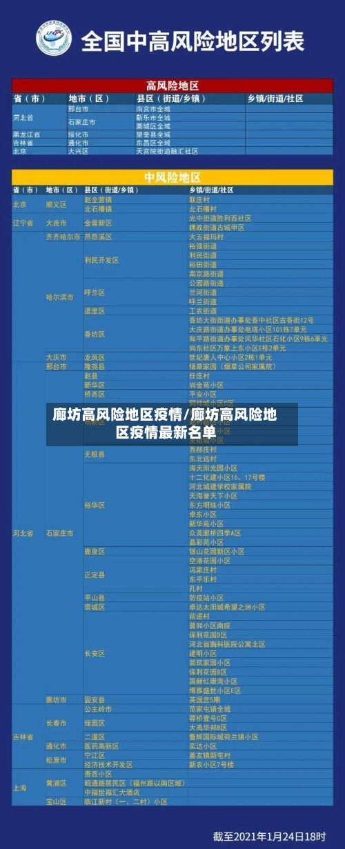 廊坊高风险地区疫情/廊坊高风险地区疫情最新名单-第2张图片