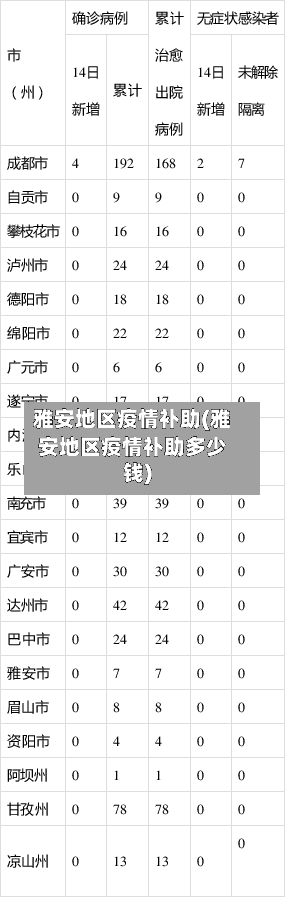 雅安地区疫情补助(雅安地区疫情补助多少钱)-第1张图片