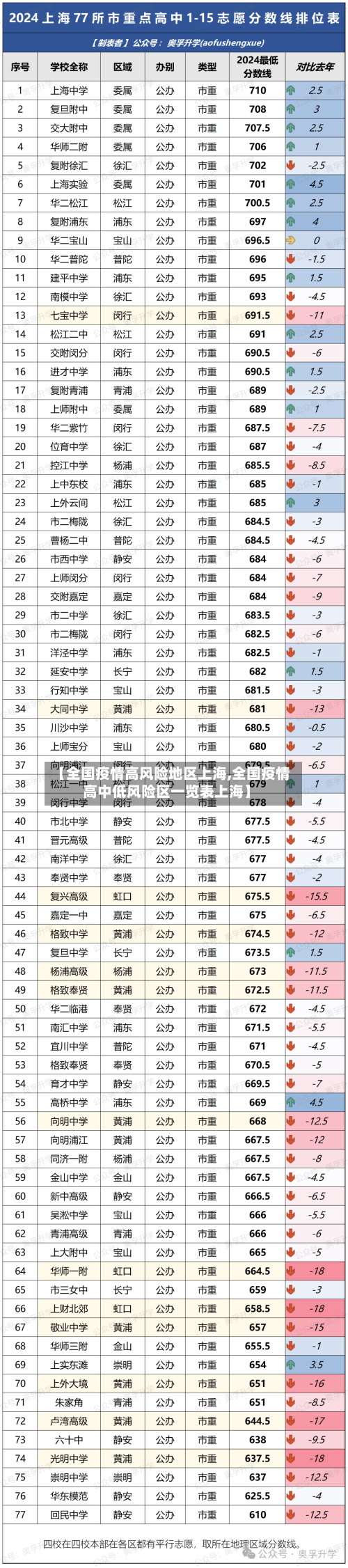 【全国疫情高风险地区上海,全国疫情高中低风险区一览表上海】-第1张图片