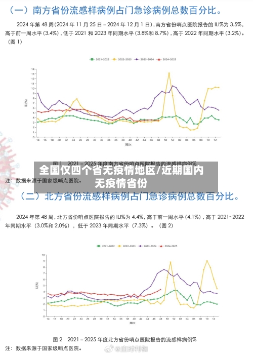 全国仅四个省无疫情地区/近期国内无疫情省份-第1张图片